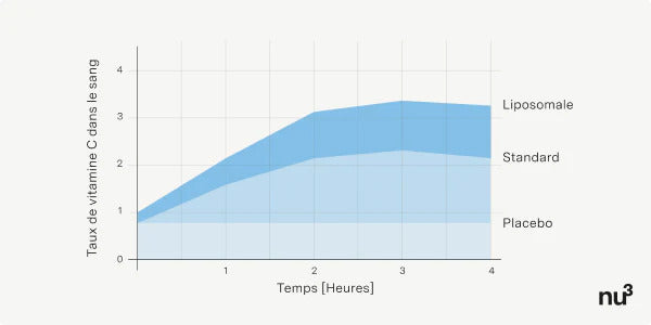 Taux de vitamine C dans le sang
