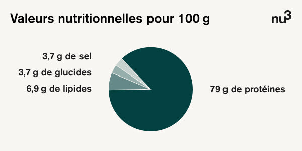 Graphique valeurs nutritionnelles des protéines de pois